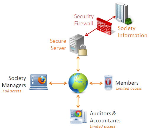 Role-basd, secure access over the internet